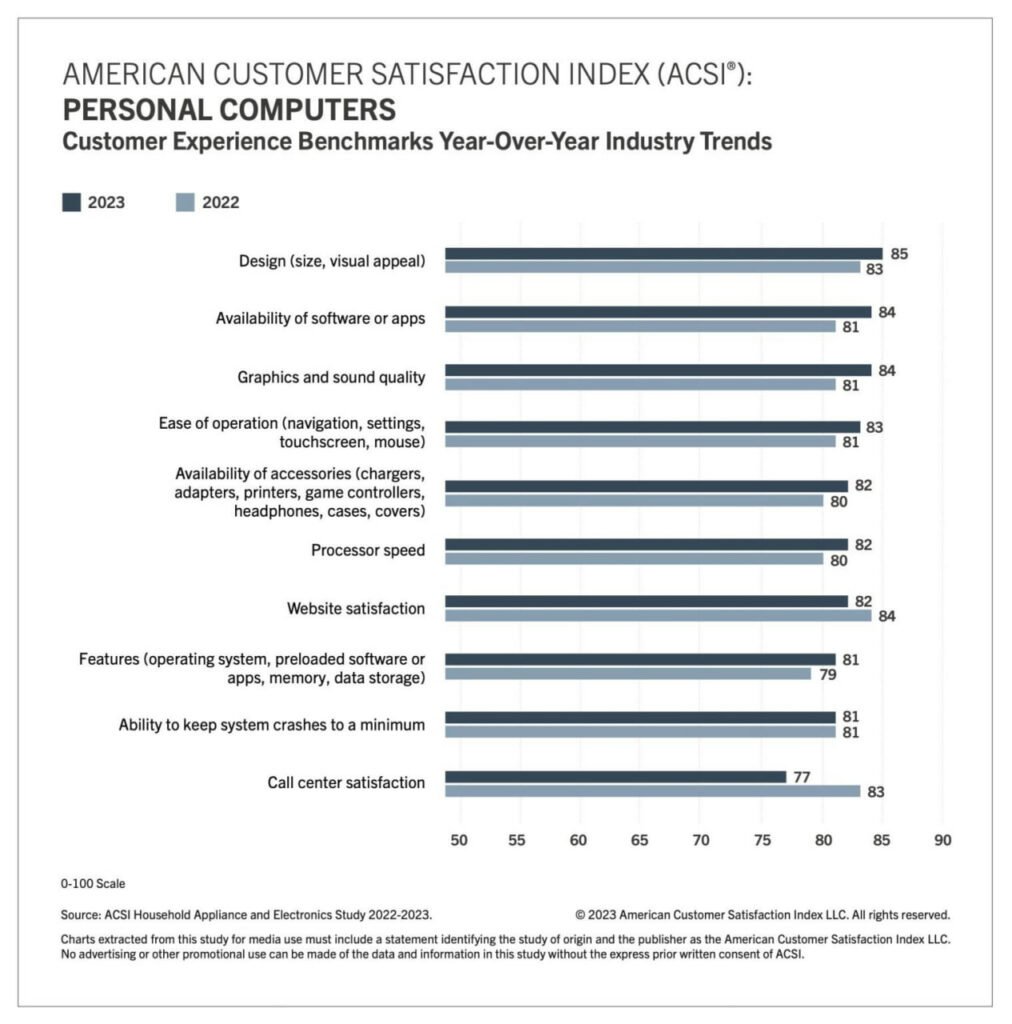 اپل و سامسونگ جایگاه اول شاخص رضایت مشتریان آمریکا را تصاحب کردند 24 1695252309 392 اپل و سامسونگ جایگاه اول شاخص رضایت مشتریان آمریکا را