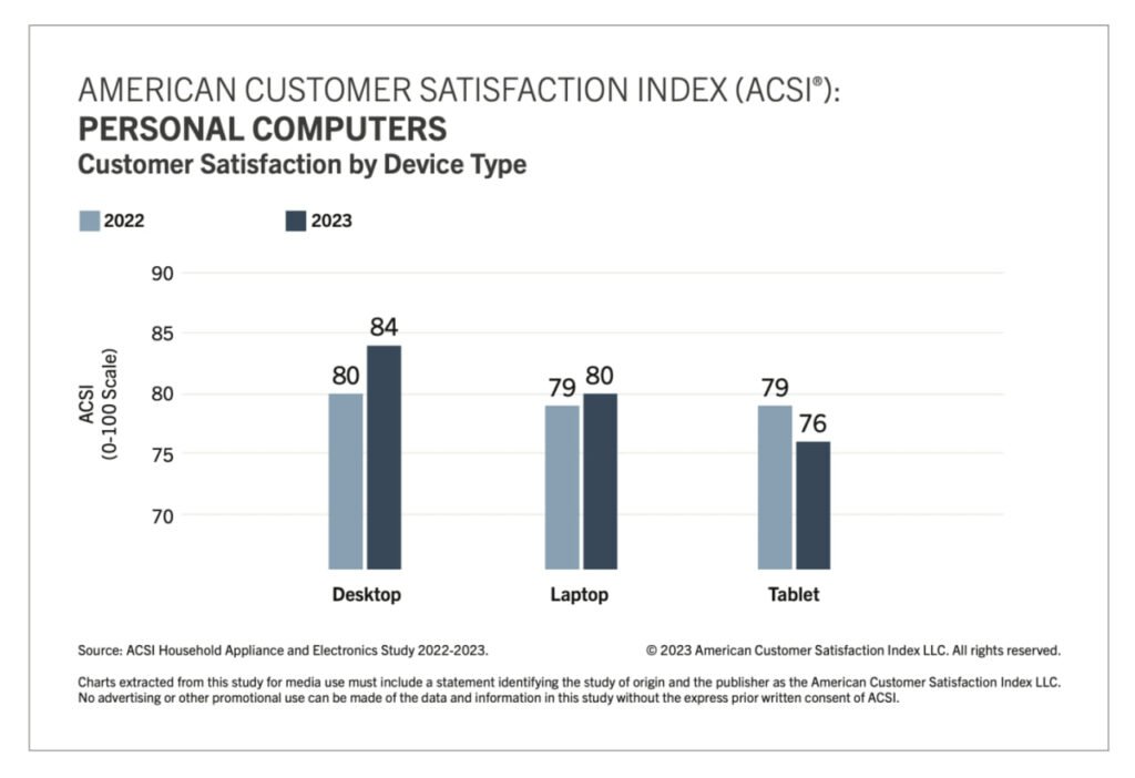 اپل و سامسونگ جایگاه اول شاخص رضایت مشتریان آمریکا را تصاحب کردند 23 1695252309 627 اپل و سامسونگ جایگاه اول شاخص رضایت مشتریان آمریکا را