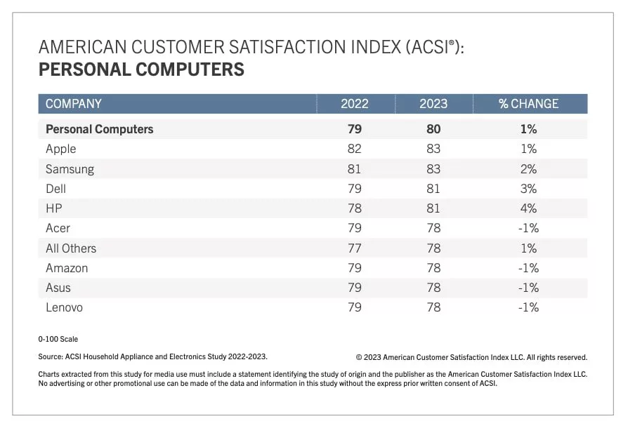 اپل و سامسونگ جایگاه اول شاخص رضایت مشتریان آمریکا را تصاحب کردند 22 اپل و سامسونگ جایگاه اول شاخص رضایت مشتریان آمریکا را.webp