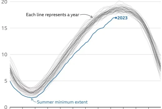 سطح یخ دریا در جنوبگان، به کمترین حد در زمستان‌ها رسیده است