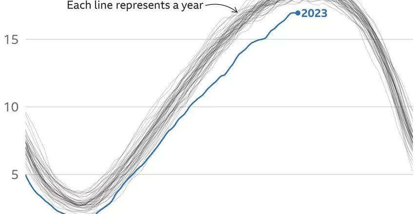 سطح یخ دریا در جنوبگان، به کمترین حد در زمستان‌ها رسیده است