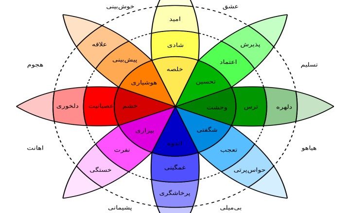 چرخه احساسات