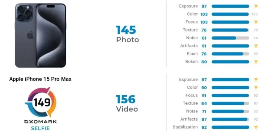آیفون 15 پرو مکس صدرنشین لیست بهترین دوربین سلفی گوشی‌ها شد