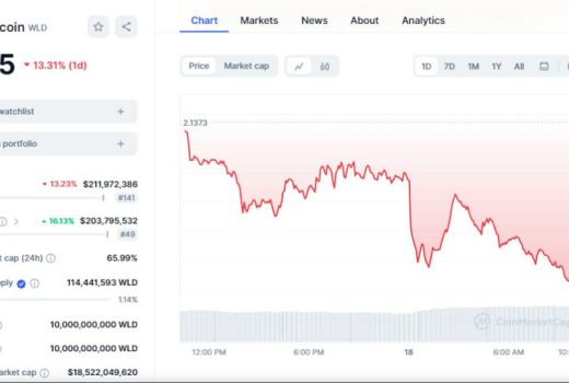 برکناری «سم آلتمن» از OpenAI باعث افت 13 درصدی ارزش توکن Worldcoin شد