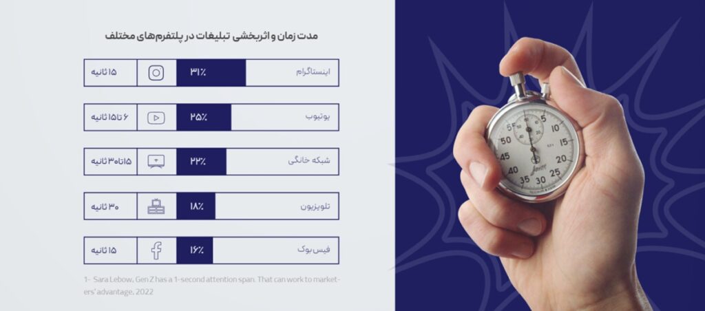 یوتیوب، محبوبترین سرویس پخش ویدئو است 2 یوتیوب، محبوبترین سرویس پخش ویدئو است