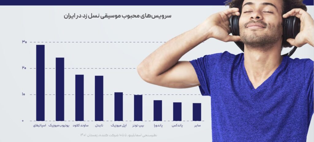 یوتیوب، محبوبترین سرویس پخش ویدئو است 5 1703685793 553 یوتیوب، محبوبترین سرویس پخش ویدئو است