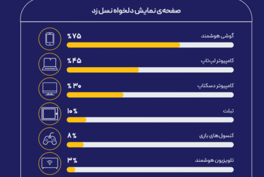 یوتیوب، محبوب‌ترین سرویس پخش ویدئو است