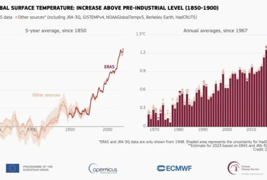 2023 رسماً به‌عنوان گرم‌ترین سال ثبت‌شده در تاریخ معرفی شد