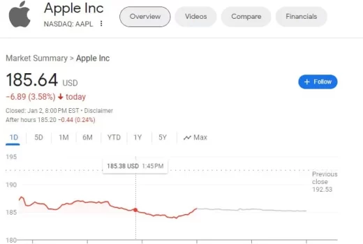 افت 3.6 درصدی سهام اپل؛ کاهش فروش آیفون ادامه خواهد داشت