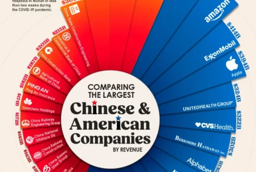 رتبه بندی برترین شرکت های چینی و آمریکایی + اینفوگرافیک