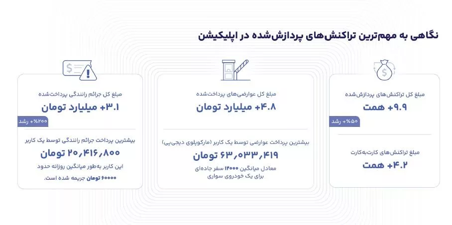 1711202732 989 چهارمین گزارش کارکرد دیجی پی انتشار شد؛ اعطای ۶۵ هزار.webp