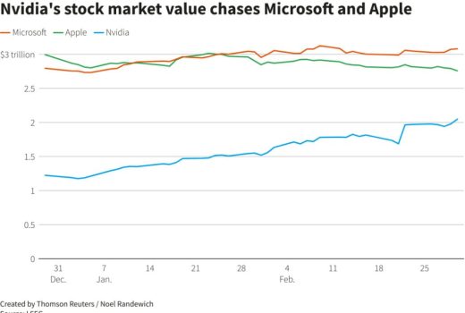 ارزش بازار انویدیا به‌لطف هوش مصنوعی از 2 تریلیون دلار فراتر رفت