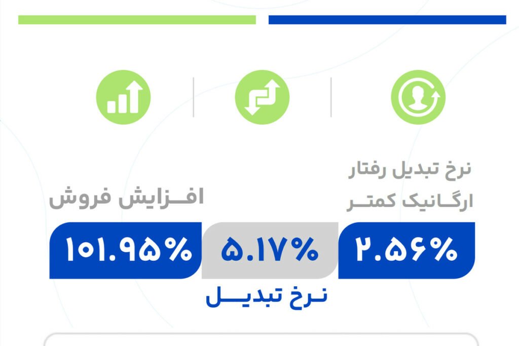 1723544844 797 افزایش فروش 100 درصدی لوازم جانبی در تلفنشاپ با راهکار
