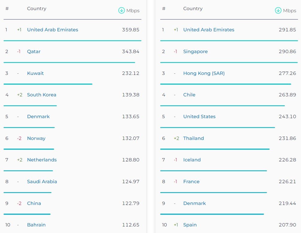 افت رتبه اینترنت ثابت و موبایل ایران_سیاه پوش 3 سریعترین اینترنت ثابت و موبایل در جهان، ژوئیه 2024