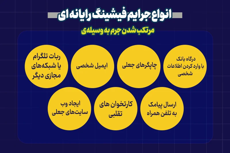 جرم فیشینگ و مجازات آن + راه های مقابله با آن که ملزوم است بدانید_سیاه پوش 3 انواع جرایم فیشینگ رایانه ای