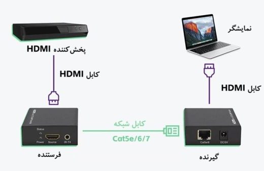 اکستندر HDMI چیست؟