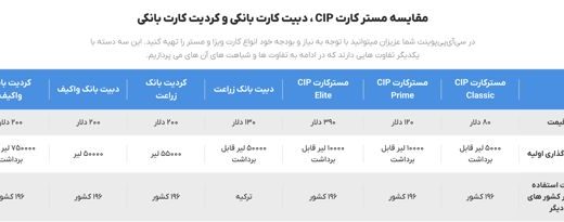 مقایسه مسترکارت‌های بانکی خارجی CIP Point برای ایرانی‌ها
