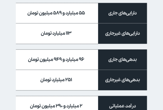 درآمد 2.3 میلیارد تومانی تپسی‌شاپ و تحمل زیان 66 میلیارد تومانی برای رشدهای آتی
