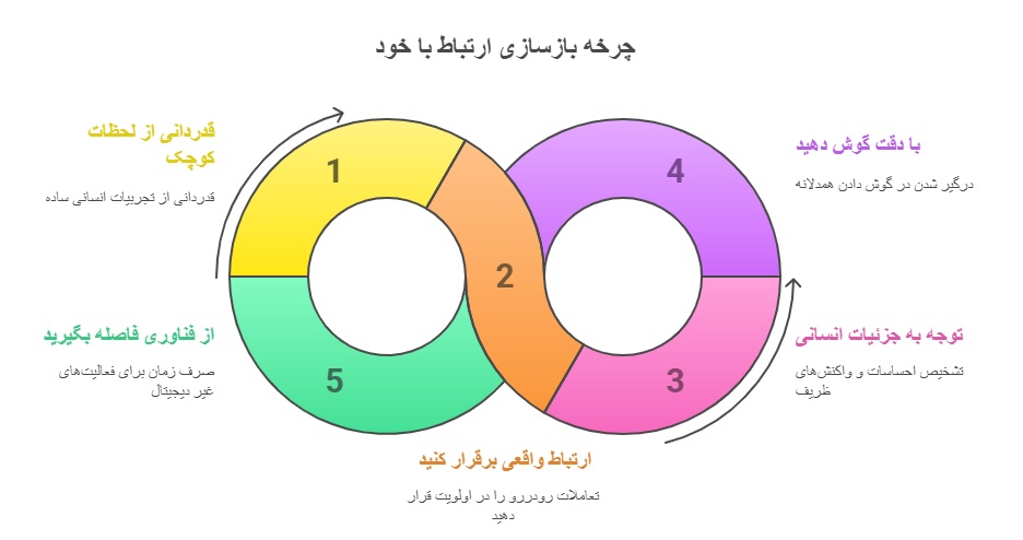 اینفوگرافیک بازسازی ارتباط با خود