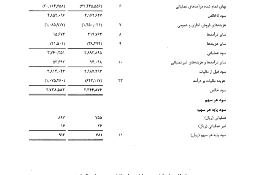 بررسی صورت مالی پرداخت الکترونیک سداد؛ رشد درآمد عملیاتی، کاهش سود خالص