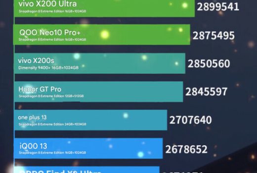 اسنپدراگون 8 الیت همچنان بر صدر جدول عملکرد گوشی‌های پرچمدار آنتوتو در آگوست 2025