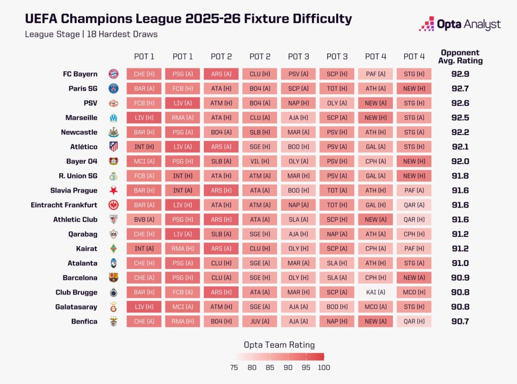1757520809 705 قرعه کدام تیم لیگ قهرمانان اروپا سخت‌تر است؟ سیاه پوش