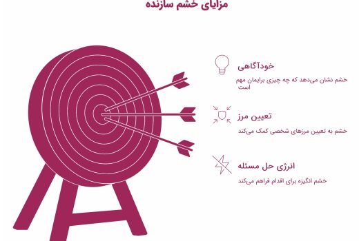 اینفوگرافیک مزایای خشم سازنده