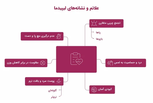 اینفوگرافیک علائم و نشانه‌های لیپیدما