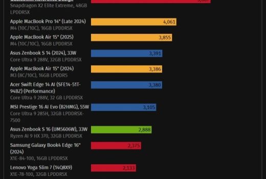 شکست Snapdragon X2 Elite Extreme در برابر M4 Pro اپل