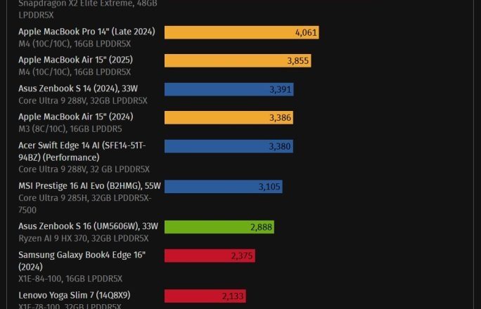 شکست Snapdragon X2 Elite Extreme در برابر M4 Pro اپل