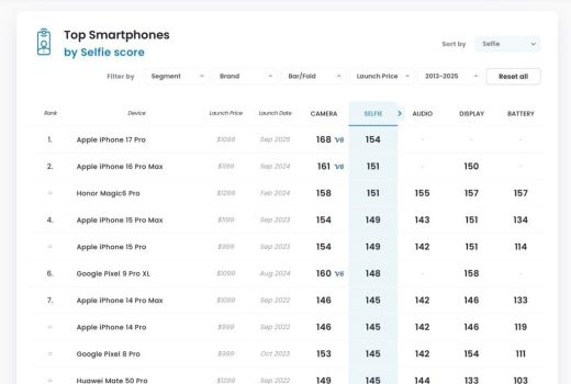 آیفون 17 پرو در رده بندی دوربین سلفی DxOMARK